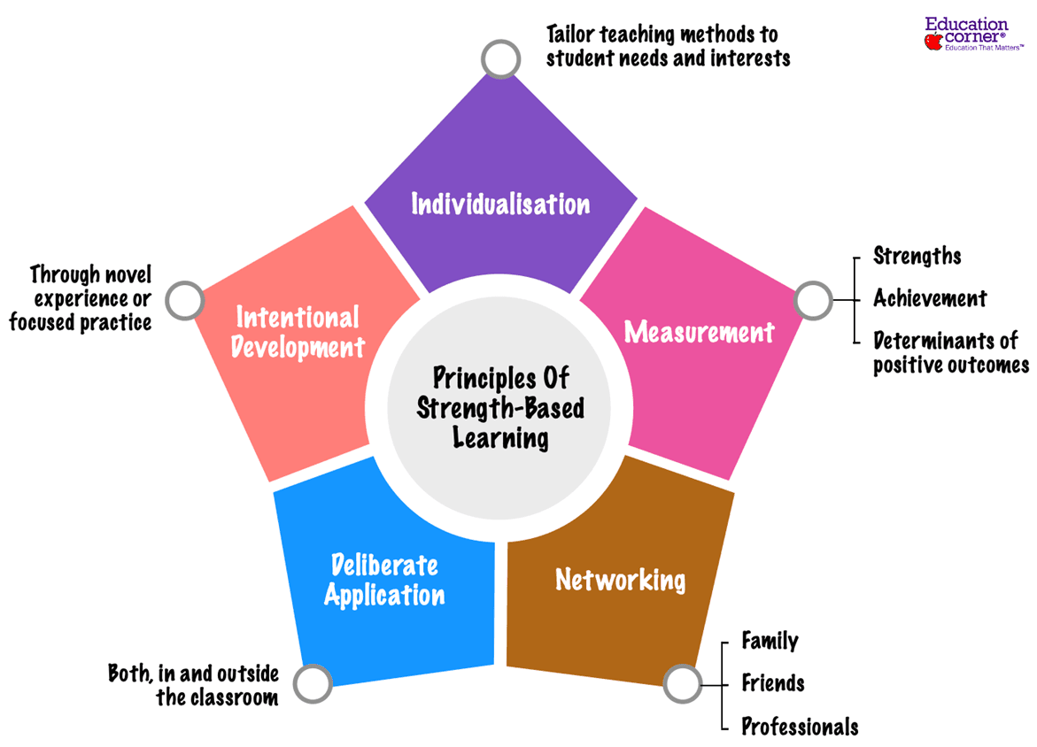 The Five Principles Of Strengths-based Learning 